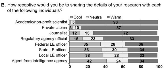 How Scientists View Law Enforcement