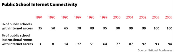 table of public school internet connectivity rates 1994-2005
