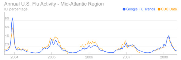 CDC flu data compared with Google flu trends