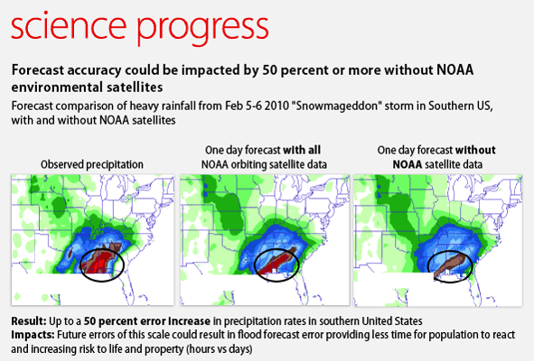 NOAA Satellite Forecasting