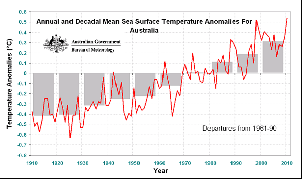 Aussie Ocean temps